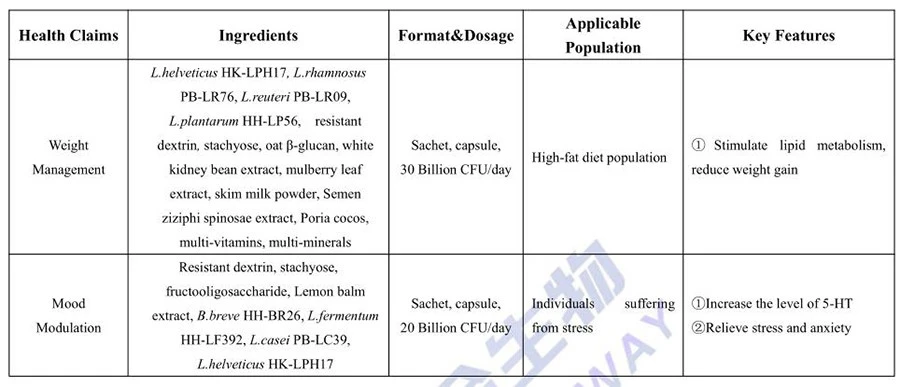 Weight management Postbiotics